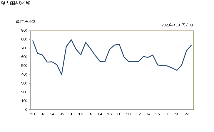 グラフ 年次 アルミニウム製品の構造物とその部分品(その他)の輸入動向 HS761090 輸入価格の推移