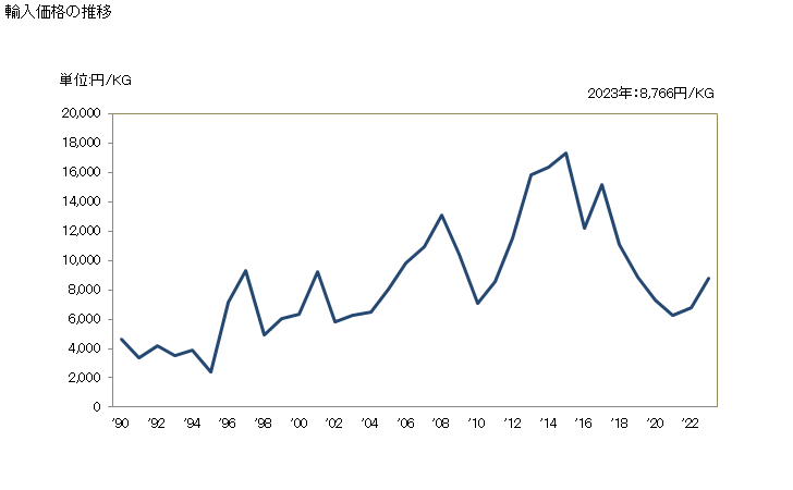 グラフ 年次 アルミニウム製の釘・びょう・またくぎ・ネジ・ボルト・ナット・スクリューフック・リベット・コッター・コッターピン・座金その他これらに類する製品の輸入動向 HS761610 輸入価格の推移
