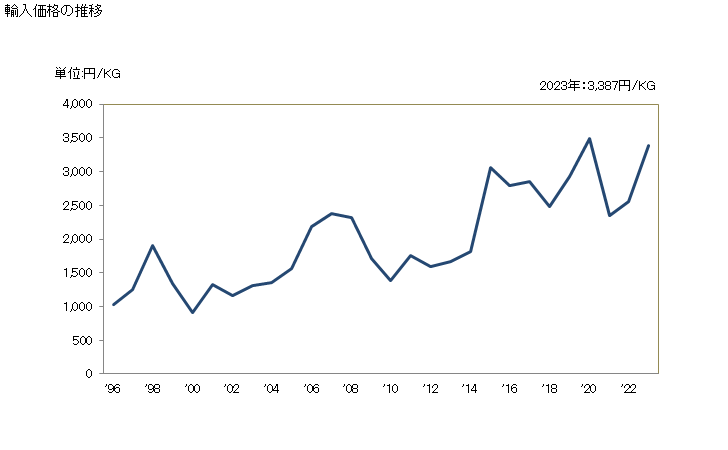 グラフ 年次 アルミニウム製のワイヤクロス、ワイヤグリル、網及び柵(アルミニウムの線から製造))の輸入動向 HS761691 輸入価格の推移