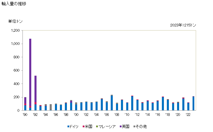 グラフ 年次 鉛のシート、ストリップ及びはく(厚さ0.2mm以下)の輸入動向 HS780411 輸入量の推移