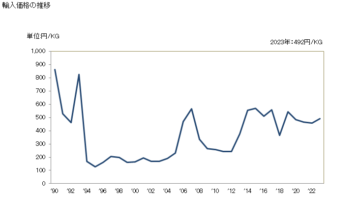 グラフ 年次 亜鉛の粉・フレークの輸入動向 HS790390 輸入価格の推移