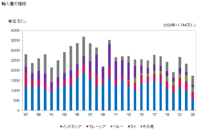 グラフ 年次 スズの塊(合金以外)の輸入動向 HS800110 輸入量の推移