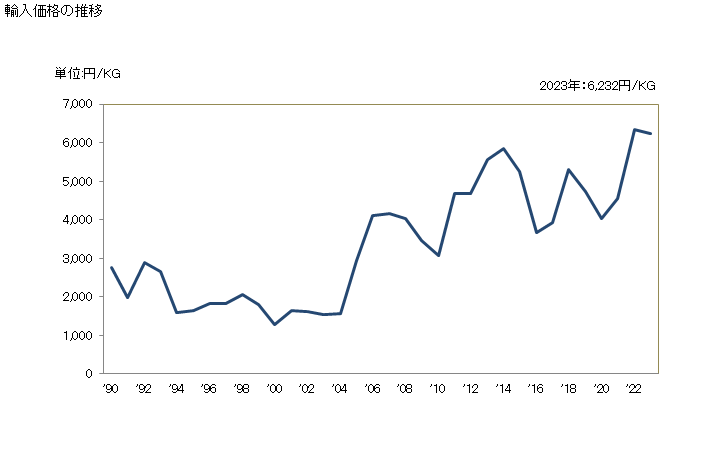 グラフで見る タングステンの粉の輸入動向 Hs 輸入価格の推移 年ベース 出所 財務省 貿易統計