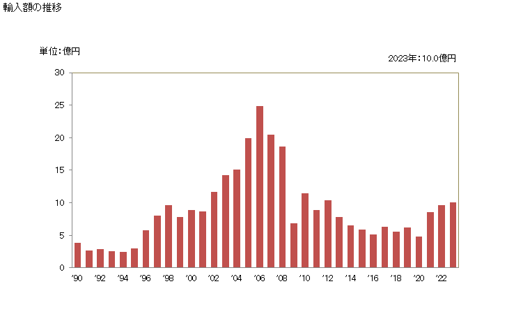 グラフ 年次 タングステンの線の輸入動向 HS810196 輸入額の推移