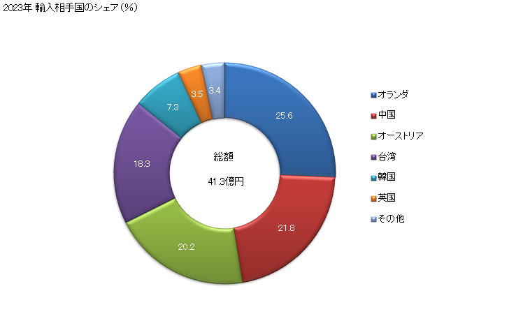 グラフ 年次 モリブデンのくずの輸入動向 HS810297 2023年 輸入相手国のシェア（％）