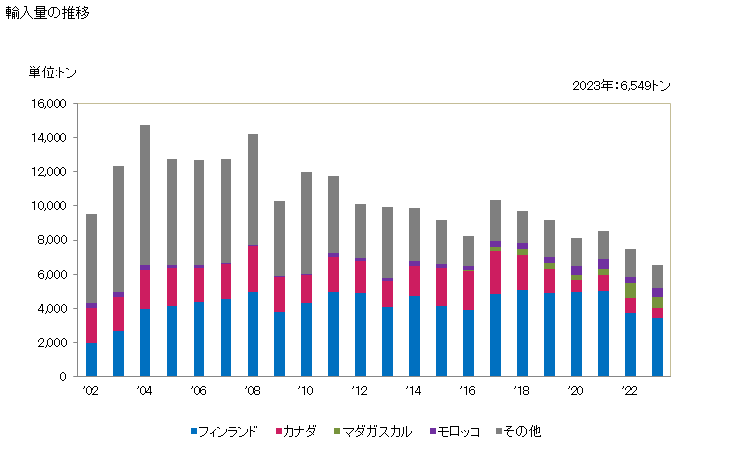 グラフ 年次 コバルトのマット、製錬の中間生産物、塊及び粉の輸入動向 HS810520 輸入量の推移