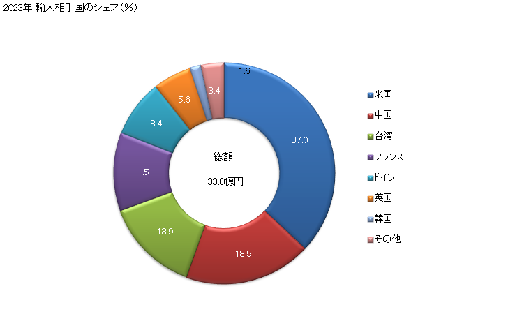 グラフ 年次 コバルトのその他の物(コバルト製品など)の輸入動向 HS810590 2023年 輸入相手国のシェア（％）