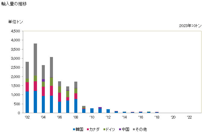 グラフ 年次 カドミウムの塊及び粉の輸入動向 HS810720 輸入量の推移