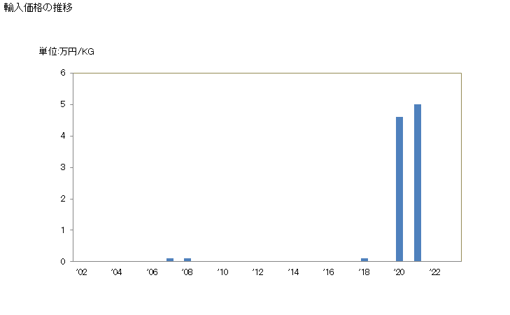 グラフ 年次 カドミウムの塊及び粉の輸入動向 HS810720 輸入価格の推移