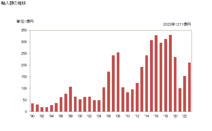 グラフ 年次 チタンのその他の物(チタン・ニオブ合金の物など)の輸入動向 HS810890 輸入額の推移