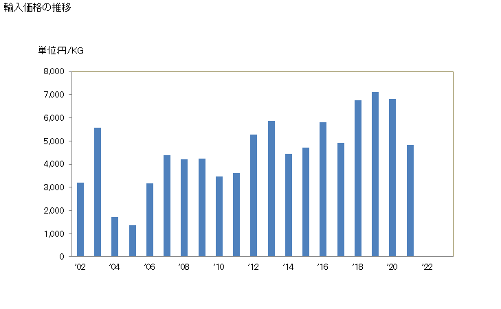 グラフ 年次 ジルコニウムの塊及び粉の輸入動向 HS810920 輸入価格の推移