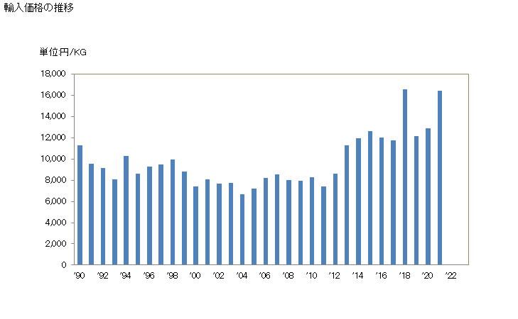 グラフ 年次 ジルコニウムのその他の物の輸入動向 HS810990 輸入価格の推移