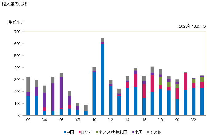 グラフ 年次 クロムのその他の物の輸入動向 HS811229 輸入量の推移