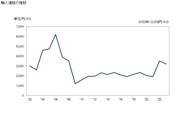 グラフ 年次 クロムのその他の物の輸入動向 HS811229 輸入価格の推移