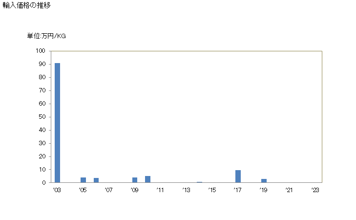 グラフ 年次 タリウムのその他の物の輸入動向 HS811259 輸入価格の推移
