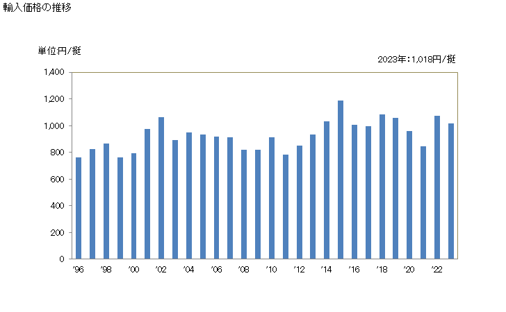 グラフ 年次 チェーンソー用のブレードの輸入動向 HS820240 輸入価格の推移