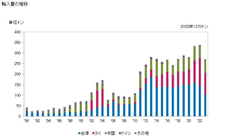 グラフ 年次 金属切断用ばさみ等に類するものの輸入動向 HS820330 輸入量の推移