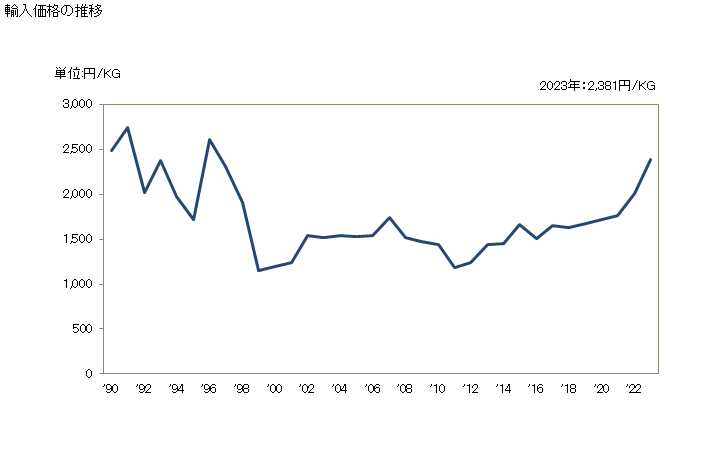 グラフ 年次 金属切断用ばさみ等に類するものの輸入動向 HS820330 輸入価格の推移