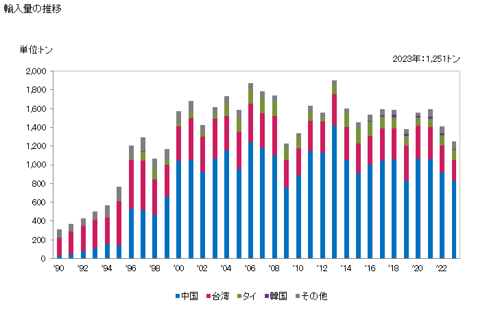 グラフ 年次 ねじ回しの輸入動向 HS820540 輸入量の推移