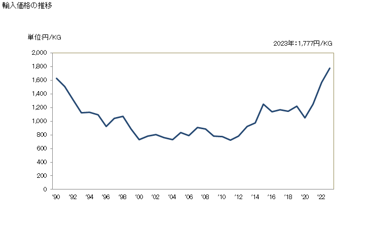 グラフ 年次 ねじ回しの輸入動向 HS820540 輸入価格の推移