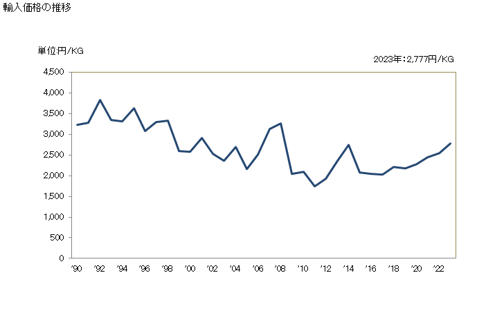 グラフ 年次 トーチランプの輸入動向 HS820560 輸入価格の推移