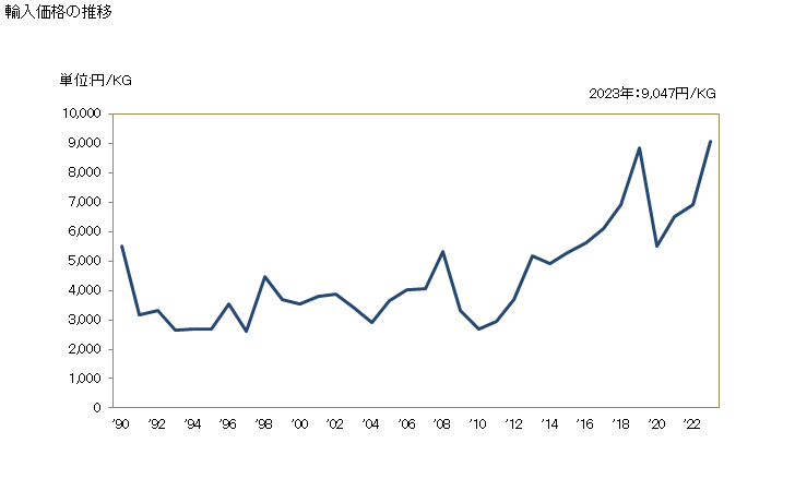 グラフ 年次 ねじ立て用・ねじ切り用の工具の輸入動向 HS820740 輸入価格の推移