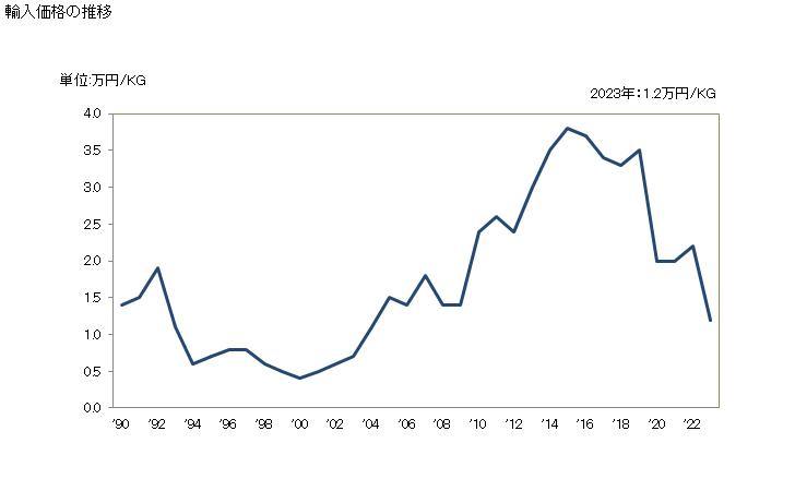 グラフ 年次 機械用・器具用のナイフ及び刃(金属加工用)の輸入動向 HS820810 輸入価格の推移