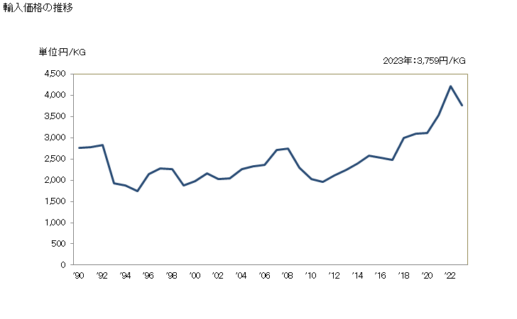 グラフ 年次 機械用・器具用のナイフ及び刃(その他)の輸入動向 HS820890 輸入価格の推移