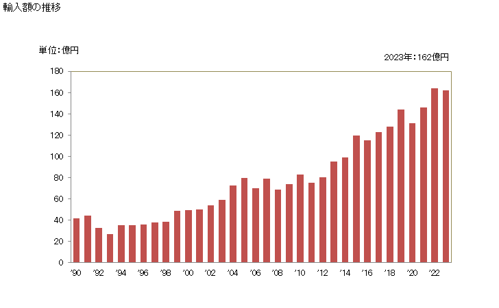 グラフ 年次 カミソリの輸入動向 HS821210 輸入額の推移