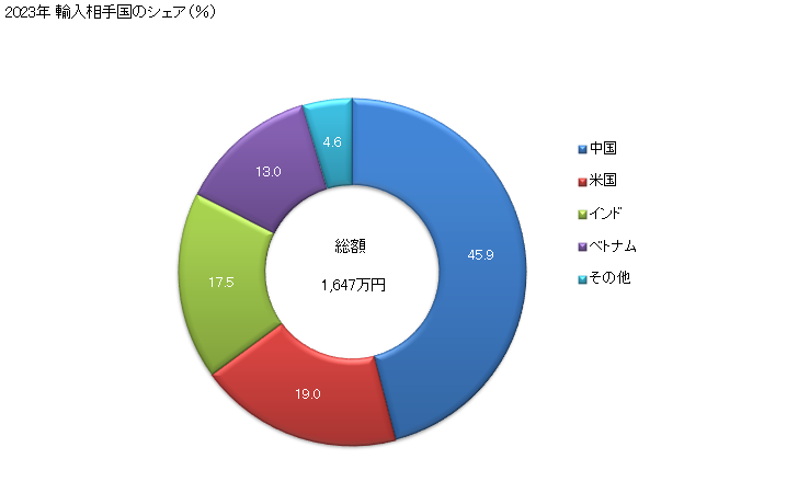 グラフ 年次 かみそりの部分品(安全かみそりの刃を除く)の輸入動向 HS821290 2023年 輸入相手国のシェア（％）