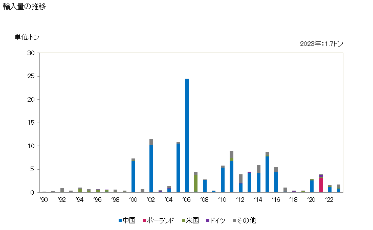 グラフ 年次 かみそりの部分品(安全かみそりの刃を除く)の輸入動向 HS821290 輸入量の推移