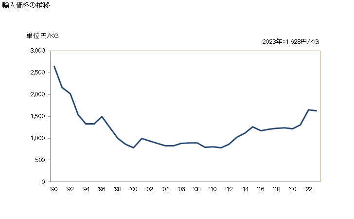 グラフ 年次 ハサミ、テーラースシヤー等に類するはさみ及びこれらの刃の輸入動向 HS821300 輸入価格の推移