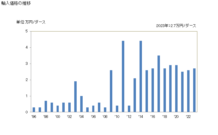 グラフ 年次 詰合せセット(貴金属をめっきした製品を含む(スプーン、フォーク、ひしゃく、しゃくし、ケーキサーバー、フィッシュナイフ、バターナイフ、砂糖挟みその他これらに類するもの))の輸入動向 HS821510 輸入価格の推移