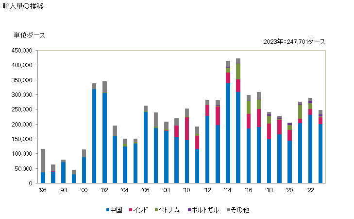 グラフ 年次 詰合せセット(貴金属をめっきした製品を含まない(スプーン、フォーク、ひしゃく、しゃくし、ケーキサーバー、フィッシュナイフ、バターナイフ、砂糖挟みその他これらに類するもの)もの)の輸入動向 HS821520 輸入量の推移