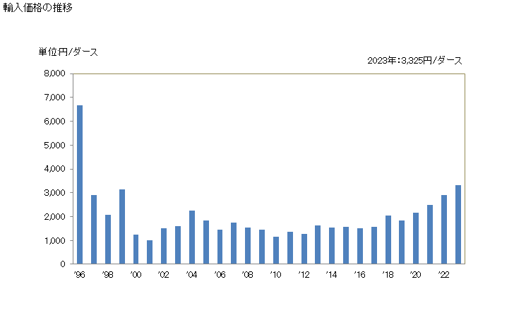 グラフ 年次 詰合せセット(貴金属をめっきした製品を含まない(スプーン、フォーク、ひしゃく、しゃくし、ケーキサーバー、フィッシュナイフ、バターナイフ、砂糖挟みその他これらに類するもの)もの)の輸入動向 HS821520 輸入価格の推移