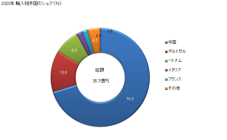 グラフ 年次 詰合せセットでない(貴金属をめっきしていない(スプーン、フォーク、ひしゃく、しゃくし、ケーキサーバー、フィッシュナイフ、バターナイフ、砂糖挟みその他これらに類するもの))の輸入動向 HS821599 2023年 輸入相手国のシェア（％）