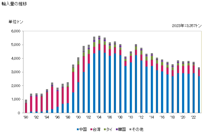 グラフ 年次 その他の錠の輸入動向 HS830140 輸入量の推移