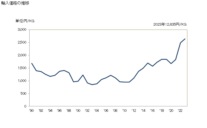 グラフ 年次 その他の錠の輸入動向 HS830140 輸入価格の推移