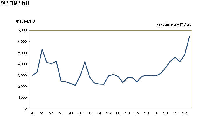 グラフ 年次 錠のカギ(単独で提示するもの)の輸入動向 HS830170 輸入価格の推移