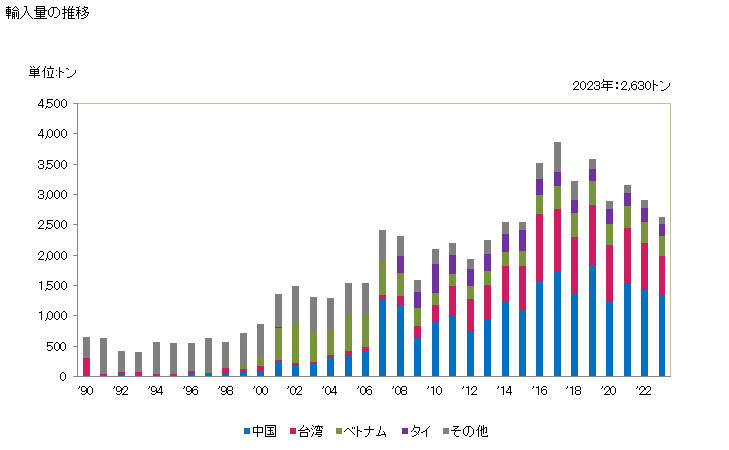 グラフ 年次 卑金属製のストリップ状ステープル(事務用・いす張り用・梱包用等の物)の輸入動向 HS830520 輸入量の推移