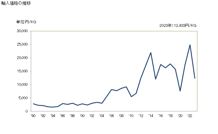 グラフ 年次 卑金属製の小像その他の装飾品(貴金属をめっきしたもの)の輸入動向 HS830621 輸入価格の推移