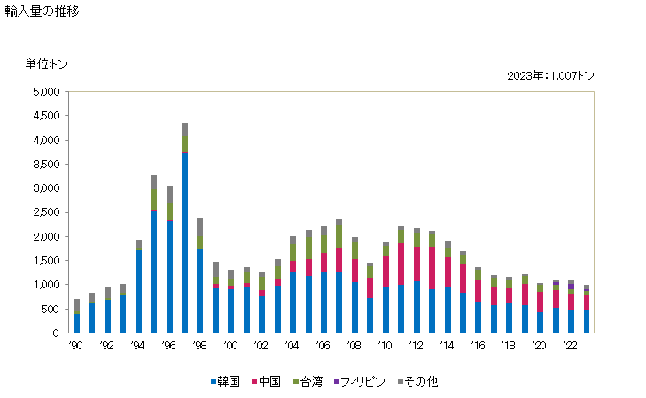 グラフ 年次 卑金属製の被覆アーク溶接棒で電気アーク溶接に使用するものの輸入動向 HS831110 輸入量の推移