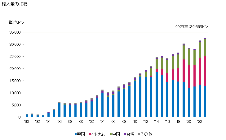 グラフ 年次 卑金属製の線(芯に充填したもので電気アーク溶接に使用するもの)の輸入動向 HS831120 輸入量の推移