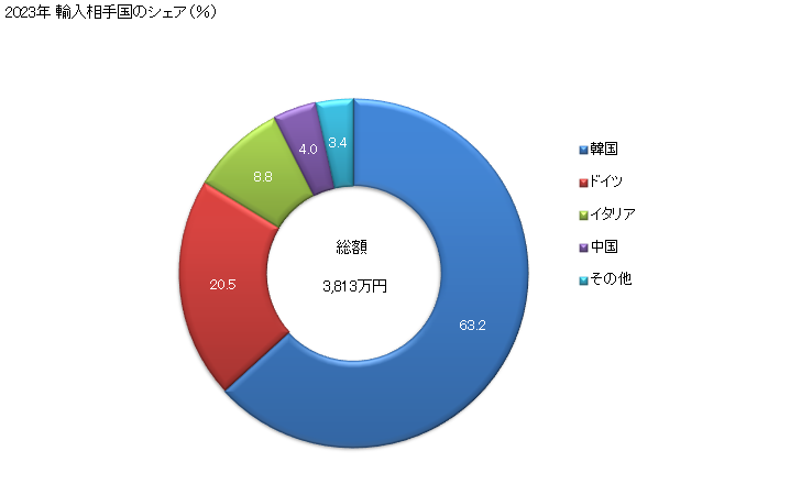 グラフ 年次 過熱水ボイラーの輸入動向 HS840220 2023年 輸入相手国のシェア（％）