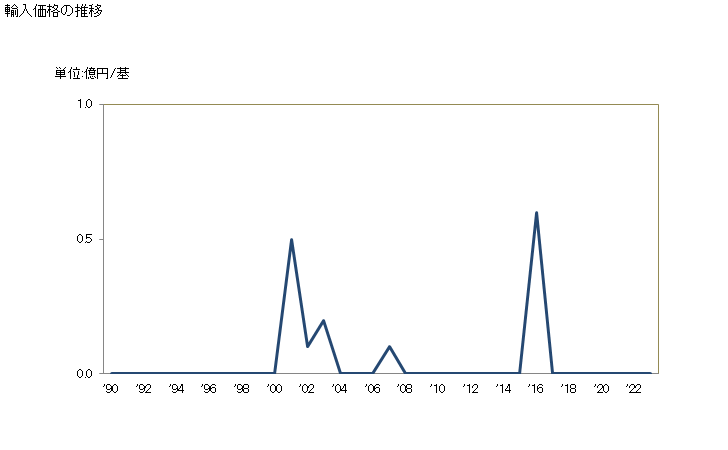 グラフ 年次 過熱水ボイラーの輸入動向 HS840220 輸入価格の推移