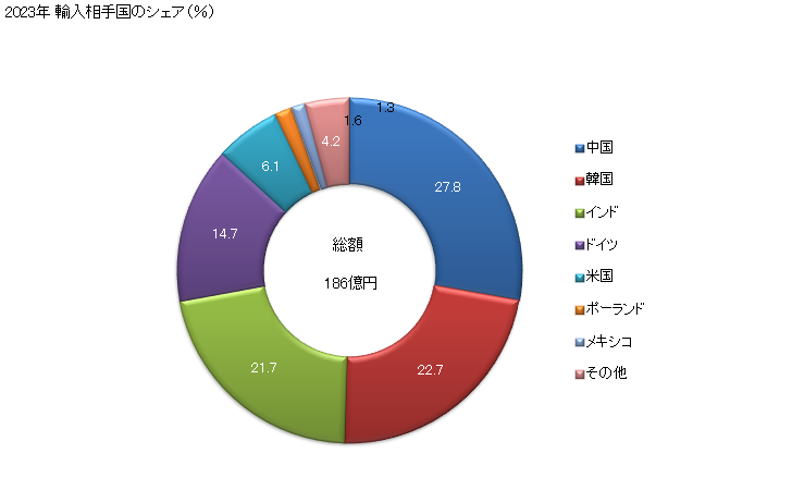 グラフ 年次 蒸気タービンの部分品の輸入動向 HS840690 2023年 輸入相手国のシェア（％）