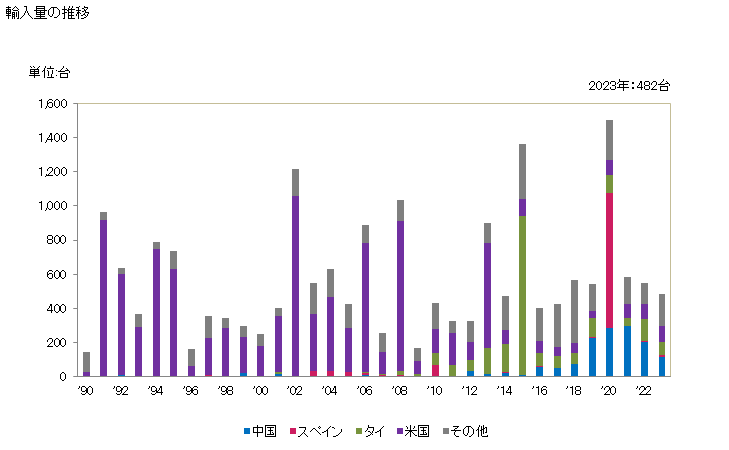 グラフ 年次 往復動内燃機関(車両駆動用)(シリンダー容積250立方cm超1000立方cm以下)の輸入動向 HS840733 輸入量の推移