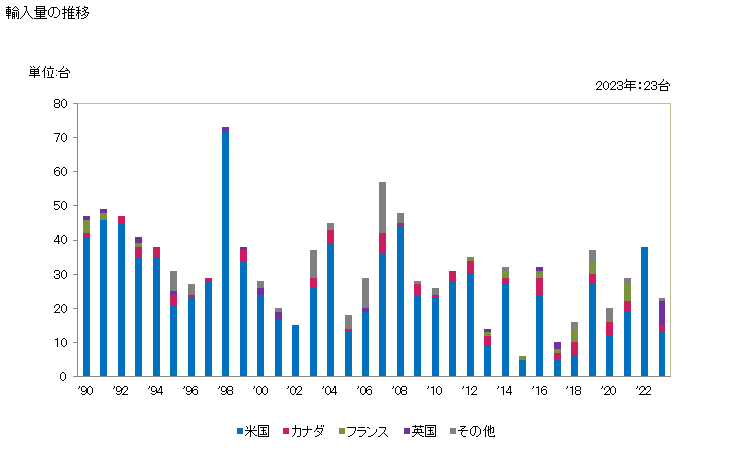 グラフ 年次 ターボジェット(推力25kN以下)の輸入動向 HS841111 輸入量の推移