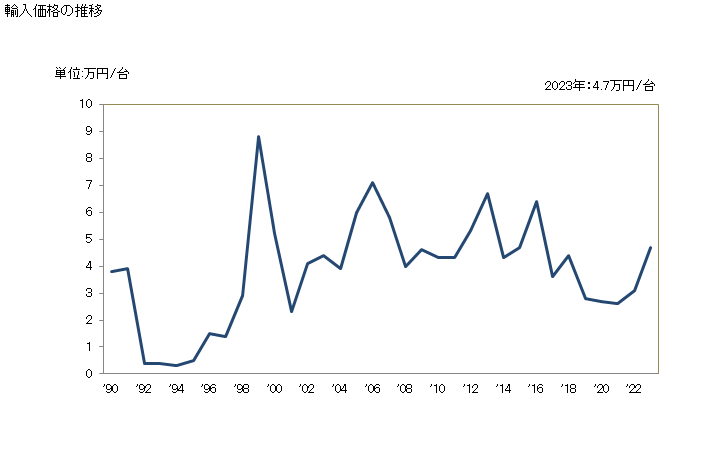 グラフ 年次 その他の気体原動機の輸入動向 HS841239 輸入価格の推移