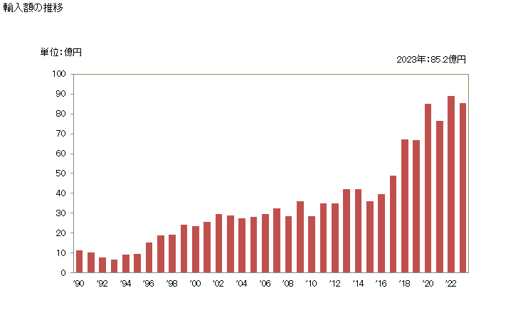 グラフ 年次 液体ポンプ(ハンドポンプ(計器付きの物及び計器を取り付けるように設計されているものは除く))の輸入動向 HS841320 輸入額の推移